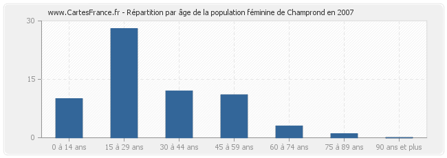 Répartition par âge de la population féminine de Champrond en 2007