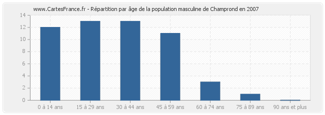 Répartition par âge de la population masculine de Champrond en 2007