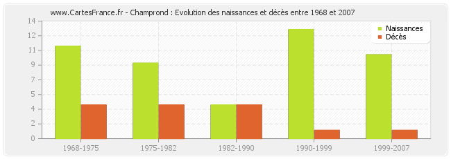 Champrond : Evolution des naissances et décès entre 1968 et 2007