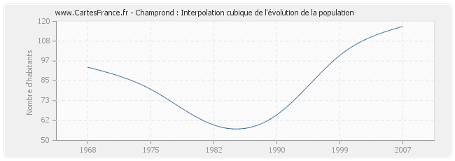 Champrond : Interpolation cubique de l'évolution de la population