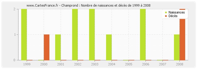 Champrond : Nombre de naissances et décès de 1999 à 2008
