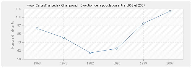 Population Champrond