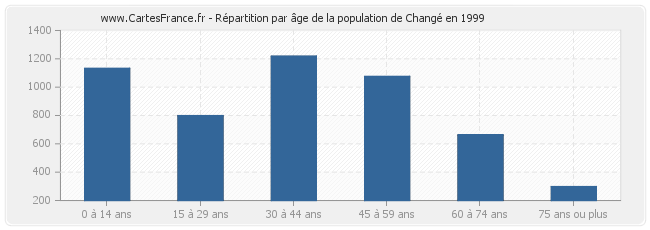 Répartition par âge de la population de Changé en 1999