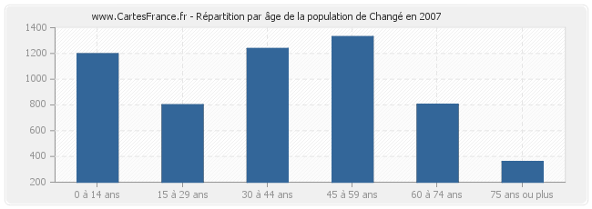 Répartition par âge de la population de Changé en 2007