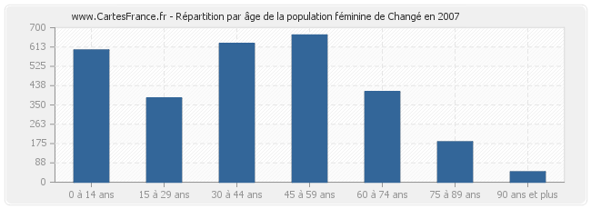 Répartition par âge de la population féminine de Changé en 2007