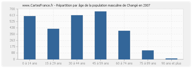 Répartition par âge de la population masculine de Changé en 2007