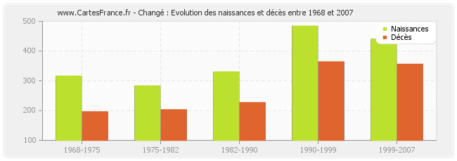 Changé : Evolution des naissances et décès entre 1968 et 2007