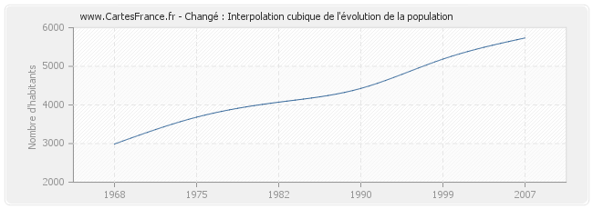 Changé : Interpolation cubique de l'évolution de la population