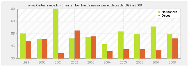 Changé : Nombre de naissances et décès de 1999 à 2008