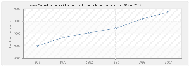 Population Changé
