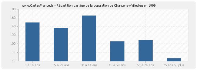 Répartition par âge de la population de Chantenay-Villedieu en 1999