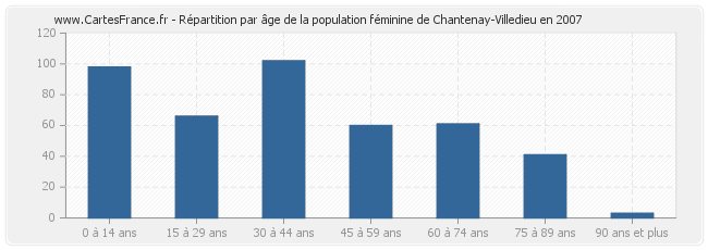 Répartition par âge de la population féminine de Chantenay-Villedieu en 2007