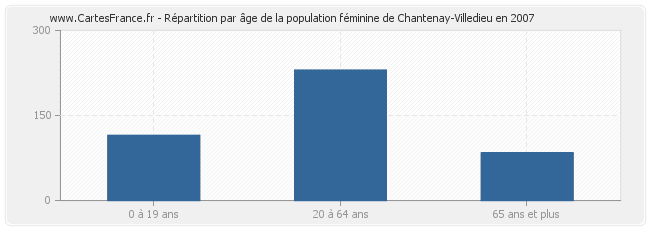 Répartition par âge de la population féminine de Chantenay-Villedieu en 2007