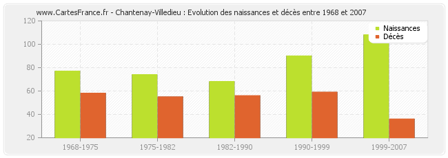Chantenay-Villedieu : Evolution des naissances et décès entre 1968 et 2007