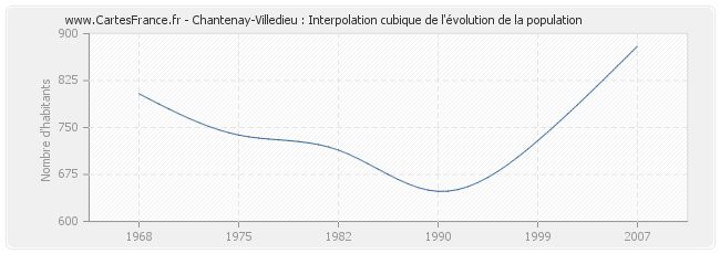 Chantenay-Villedieu : Interpolation cubique de l'évolution de la population