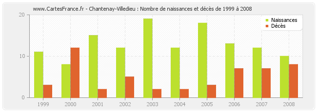 Chantenay-Villedieu : Nombre de naissances et décès de 1999 à 2008