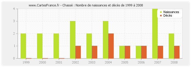 Chassé : Nombre de naissances et décès de 1999 à 2008