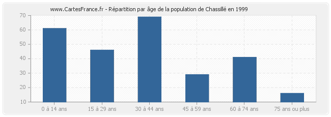 Répartition par âge de la population de Chassillé en 1999