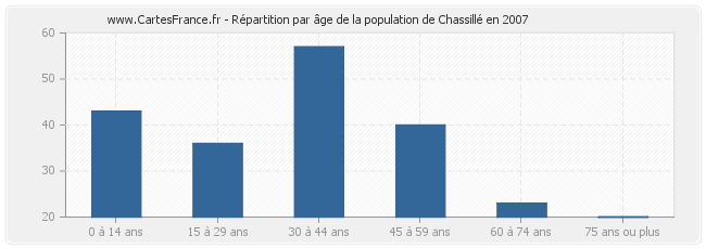 Répartition par âge de la population de Chassillé en 2007
