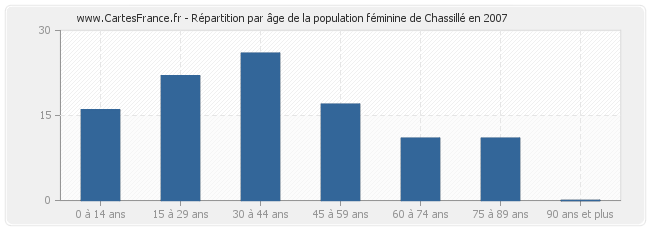 Répartition par âge de la population féminine de Chassillé en 2007