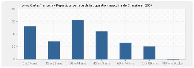 Répartition par âge de la population masculine de Chassillé en 2007