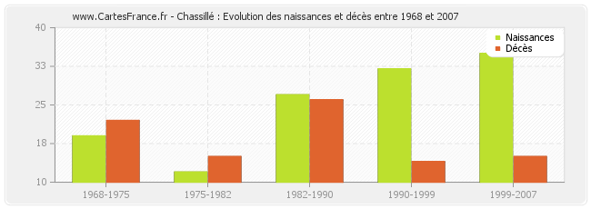 Chassillé : Evolution des naissances et décès entre 1968 et 2007