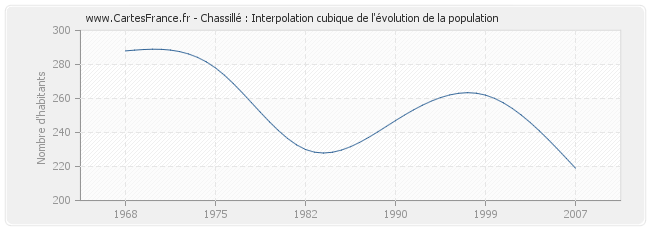 Chassillé : Interpolation cubique de l'évolution de la population