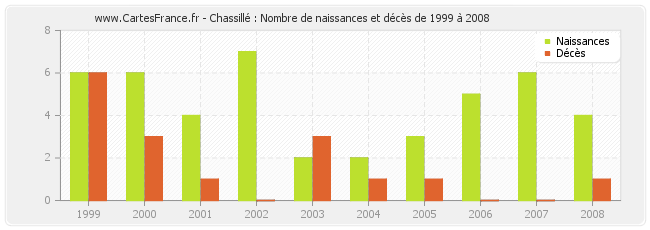 Chassillé : Nombre de naissances et décès de 1999 à 2008