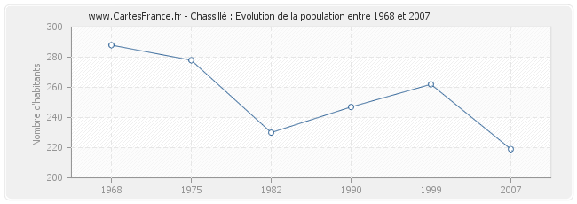 Population Chassillé