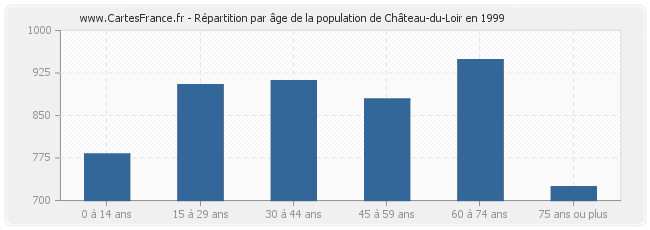 Répartition par âge de la population de Château-du-Loir en 1999