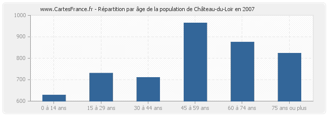 Répartition par âge de la population de Château-du-Loir en 2007