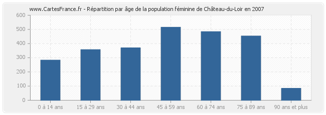 Répartition par âge de la population féminine de Château-du-Loir en 2007