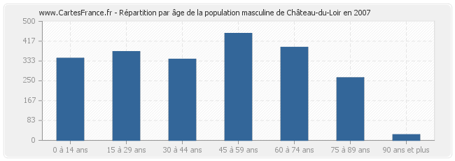 Répartition par âge de la population masculine de Château-du-Loir en 2007