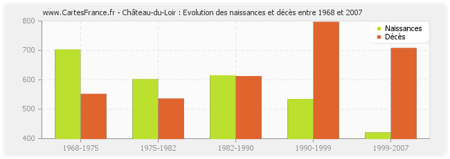 Château-du-Loir : Evolution des naissances et décès entre 1968 et 2007
