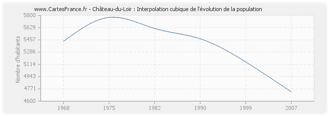 Château-du-Loir : Interpolation cubique de l'évolution de la population
