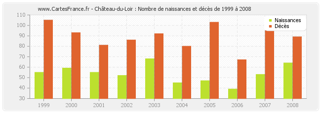 Château-du-Loir : Nombre de naissances et décès de 1999 à 2008