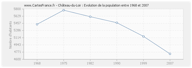 Population Château-du-Loir