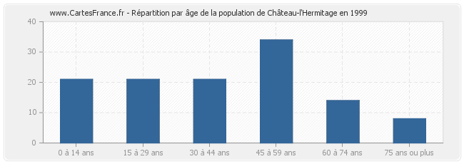 Répartition par âge de la population de Château-l'Hermitage en 1999