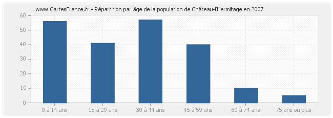 Répartition par âge de la population de Château-l'Hermitage en 2007