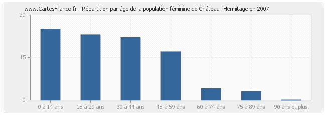 Répartition par âge de la population féminine de Château-l'Hermitage en 2007