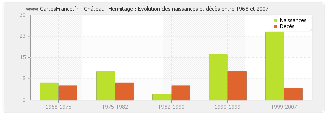 Château-l'Hermitage : Evolution des naissances et décès entre 1968 et 2007