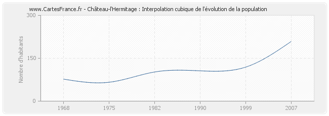 Château-l'Hermitage : Interpolation cubique de l'évolution de la population