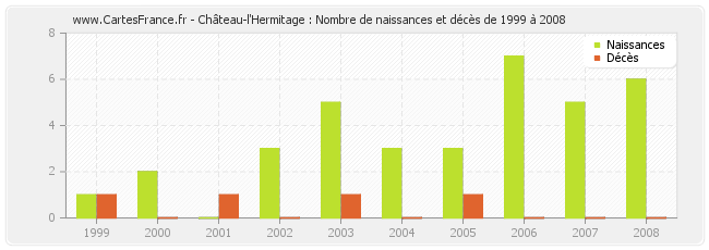 Château-l'Hermitage : Nombre de naissances et décès de 1999 à 2008