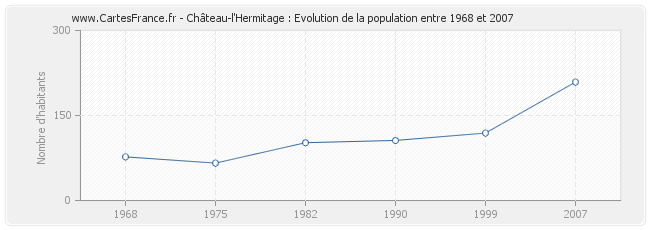 Population Château-l'Hermitage