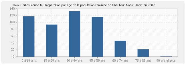 Répartition par âge de la population féminine de Chaufour-Notre-Dame en 2007