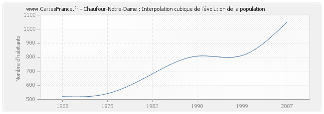 Chaufour-Notre-Dame : Interpolation cubique de l'évolution de la population