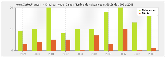 Chaufour-Notre-Dame : Nombre de naissances et décès de 1999 à 2008