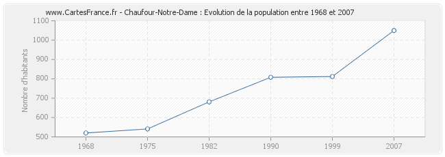 Population Chaufour-Notre-Dame