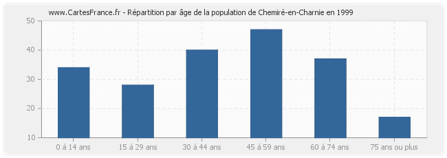 Répartition par âge de la population de Chemiré-en-Charnie en 1999
