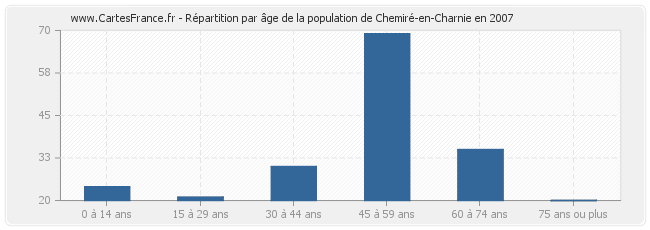 Répartition par âge de la population de Chemiré-en-Charnie en 2007